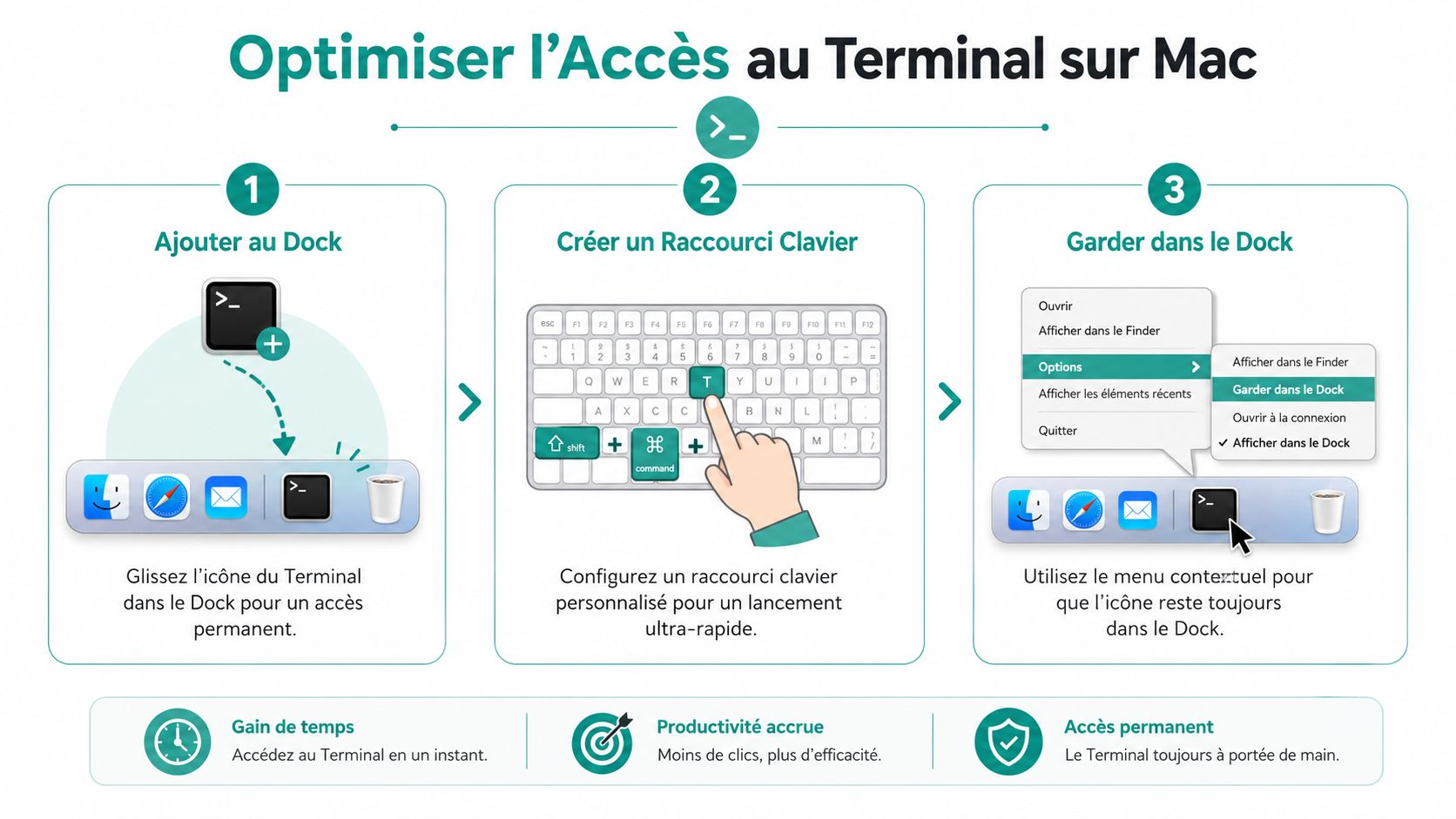 Infographie montrant trois étapes simples pour optimiser l'accès au terminal sur un ordinateur Mac.