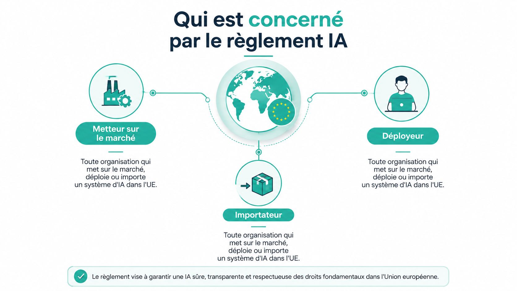 Schéma expliquant les acteurs concernés par le règlement IA européen, incluant metteurs sur le marché, importateurs et déployeurs.