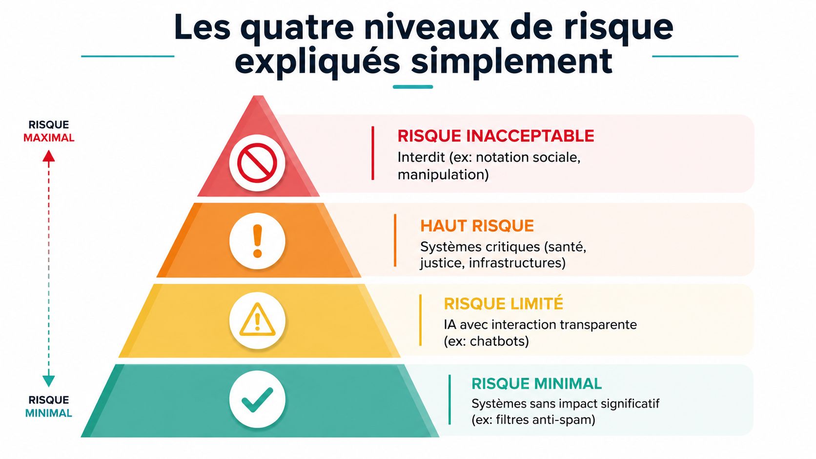 Une pyramide illustrant les quatre niveaux de risque de l'IA selon le règlement européen.