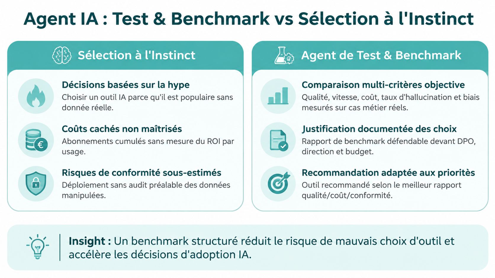Comparaison entre la sélection intuitive d'outils IA et l'utilisation de tests et benchmarks structurés et professionnels.