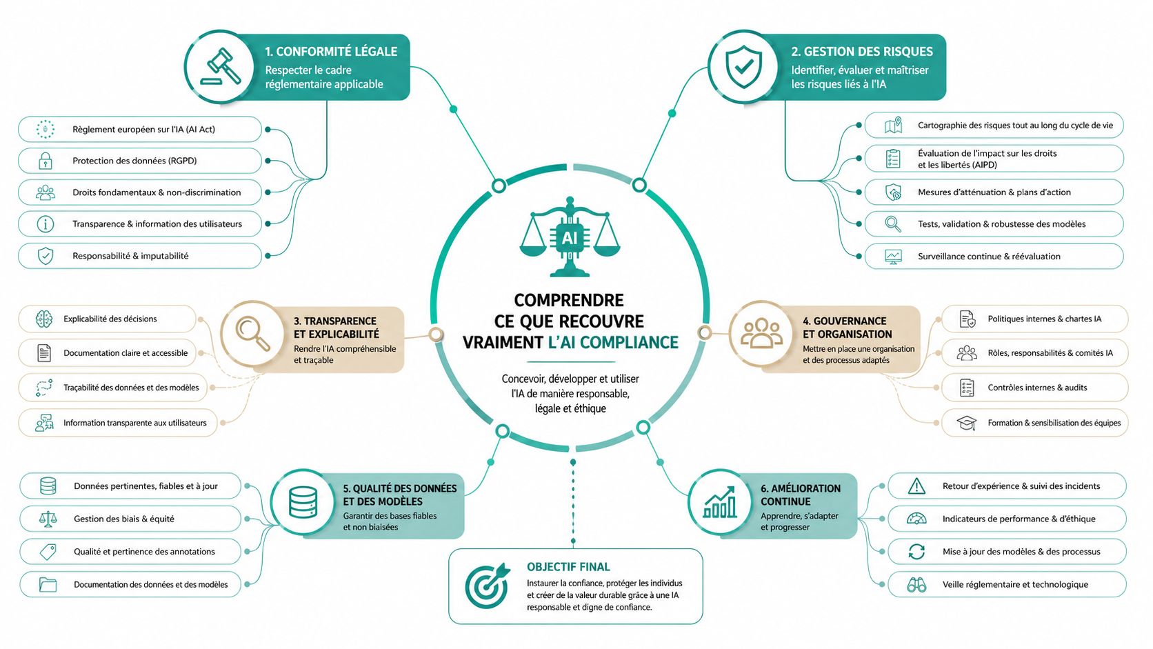 Schéma illustrant les six piliers fondamentaux pour une conformité éthique et responsable dans le domaine de l'intelligence artificielle.