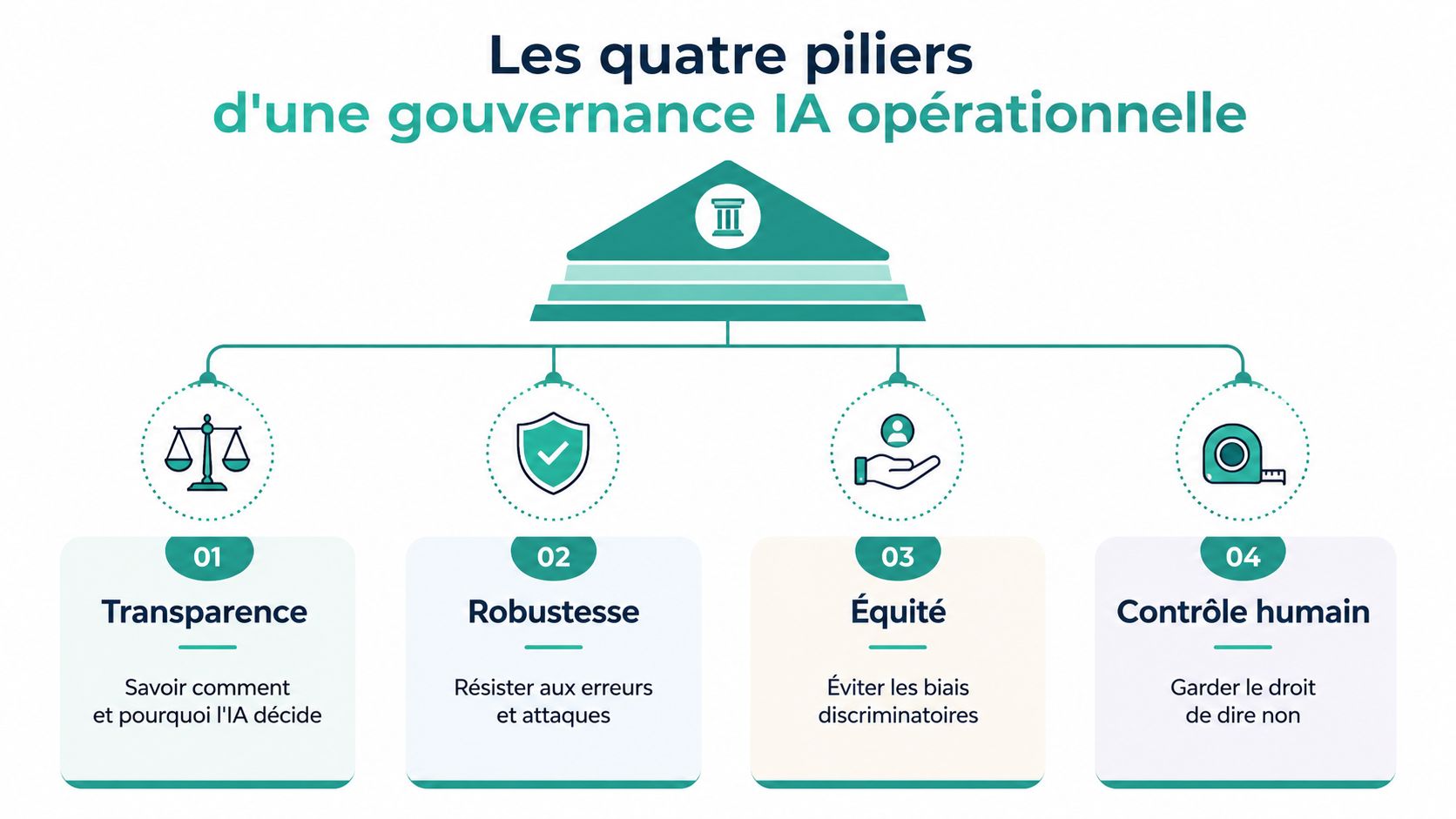 Schéma illustrant les quatre piliers d'une gouvernance IA opérationnelle : transparence, robustesse, équité et contrôle humain.