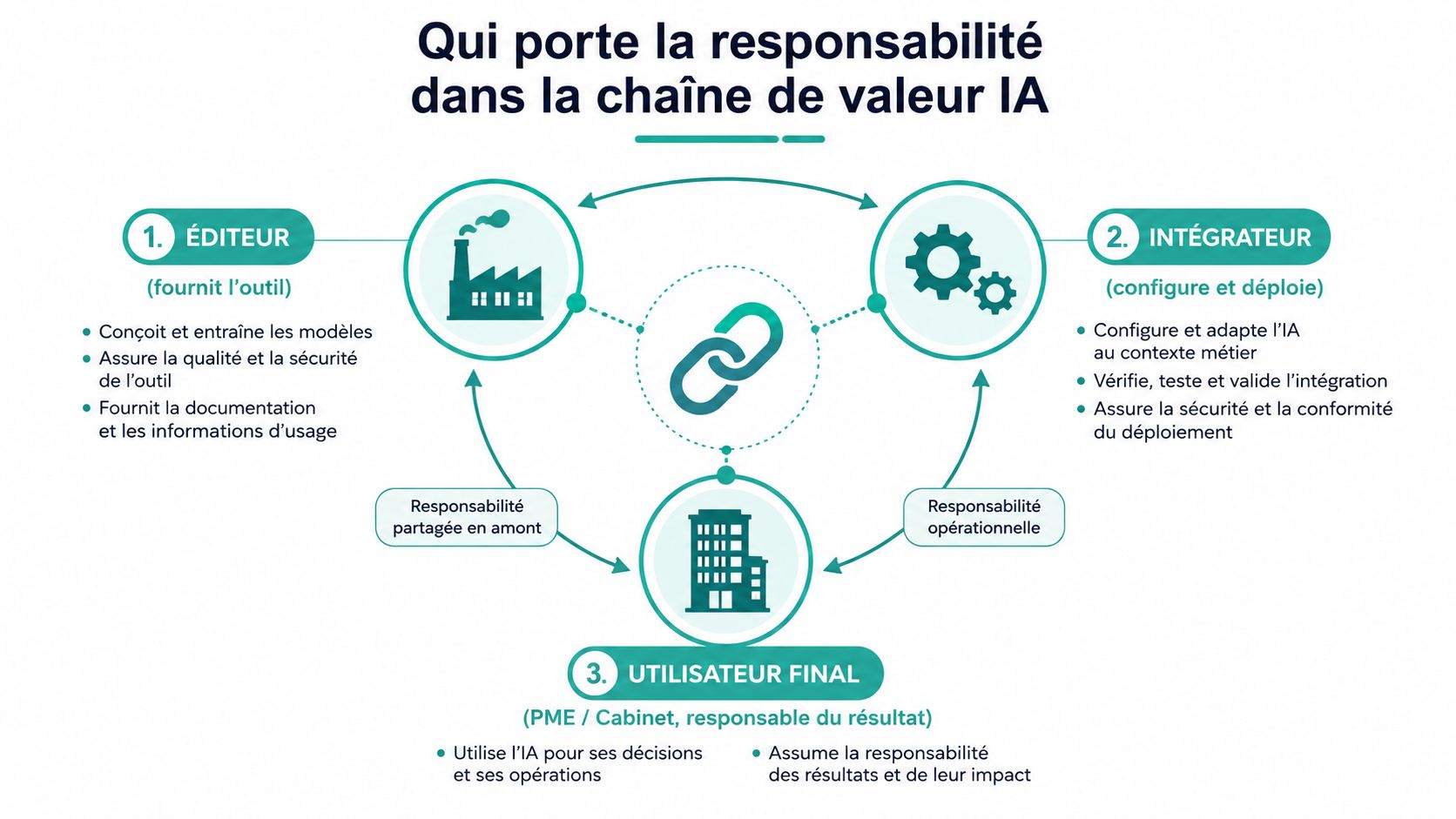 Schéma illustrant la répartition des responsabilités entre l'éditeur, l'intégrateur et l'utilisateur final dans la chaîne de valeur IA.