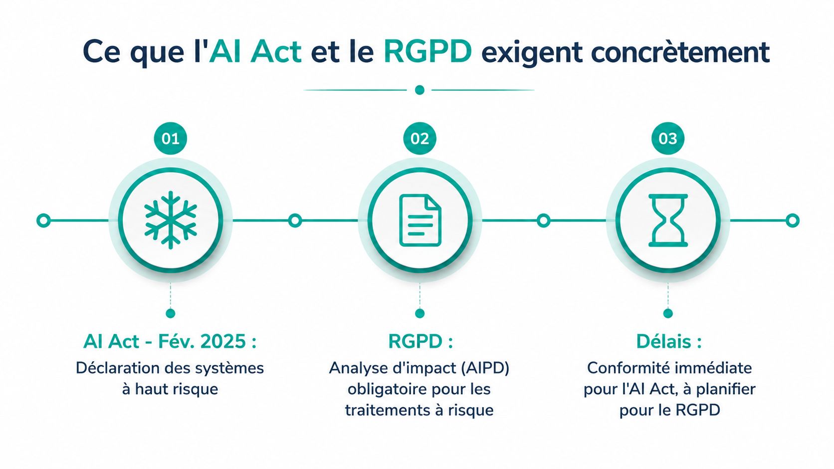 Infographie montrant les exigences concrètes du règlement européen AI Act et du RGPD en trois étapes clés.