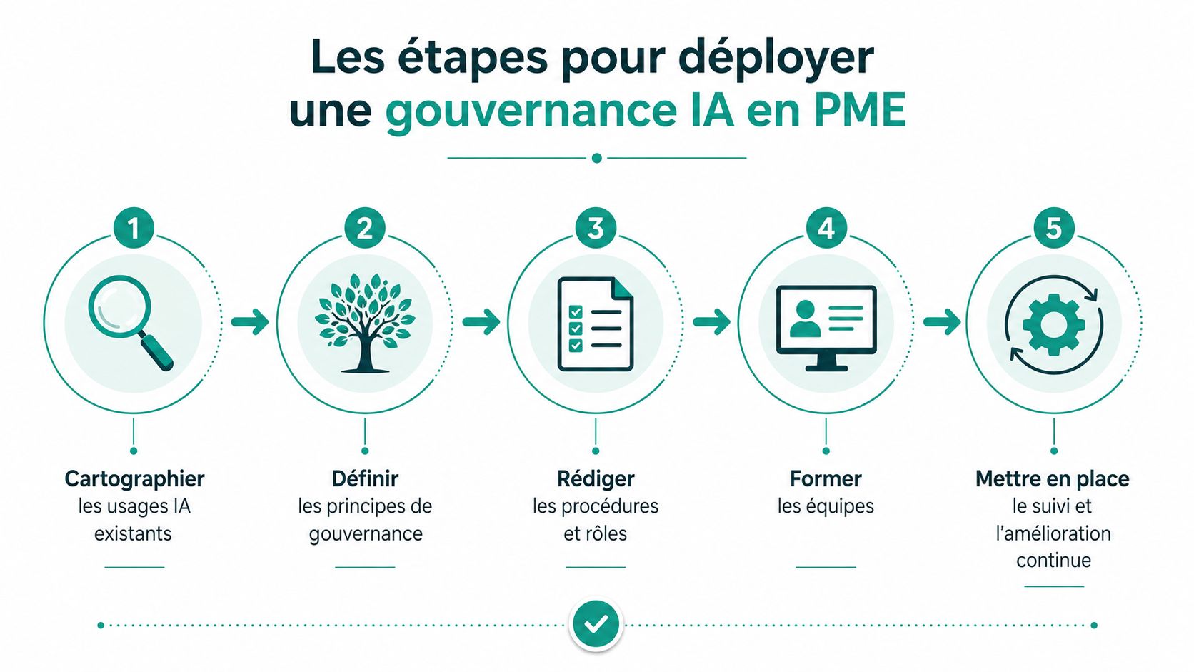 Infographie illustrant les cinq étapes clés pour mettre en place une gouvernance de l'intelligence artificielle en PME.