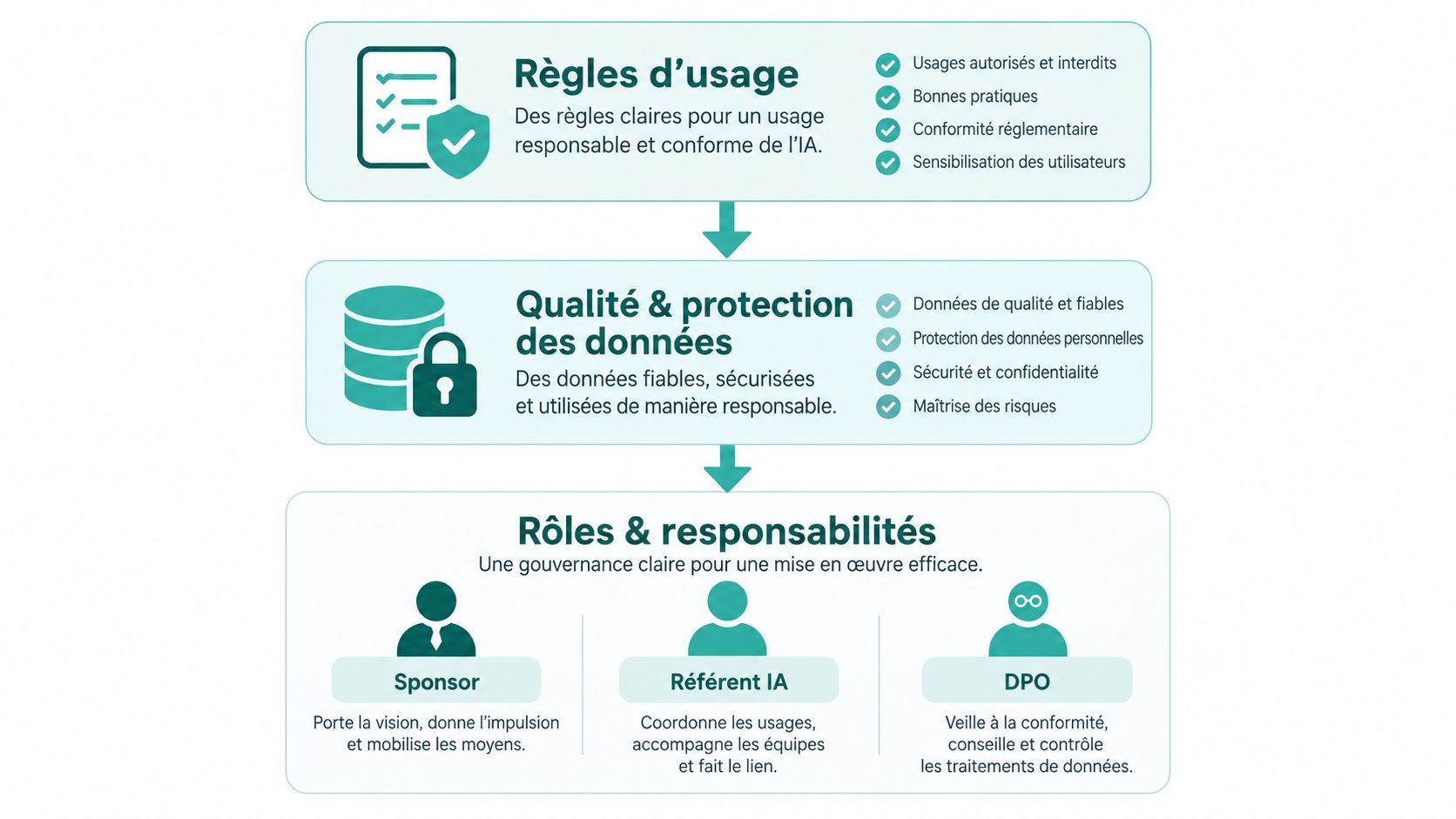 Schéma de gouvernance pour l'intelligence artificielle détaillant les règles d'usage, la protection des données et les rôles.