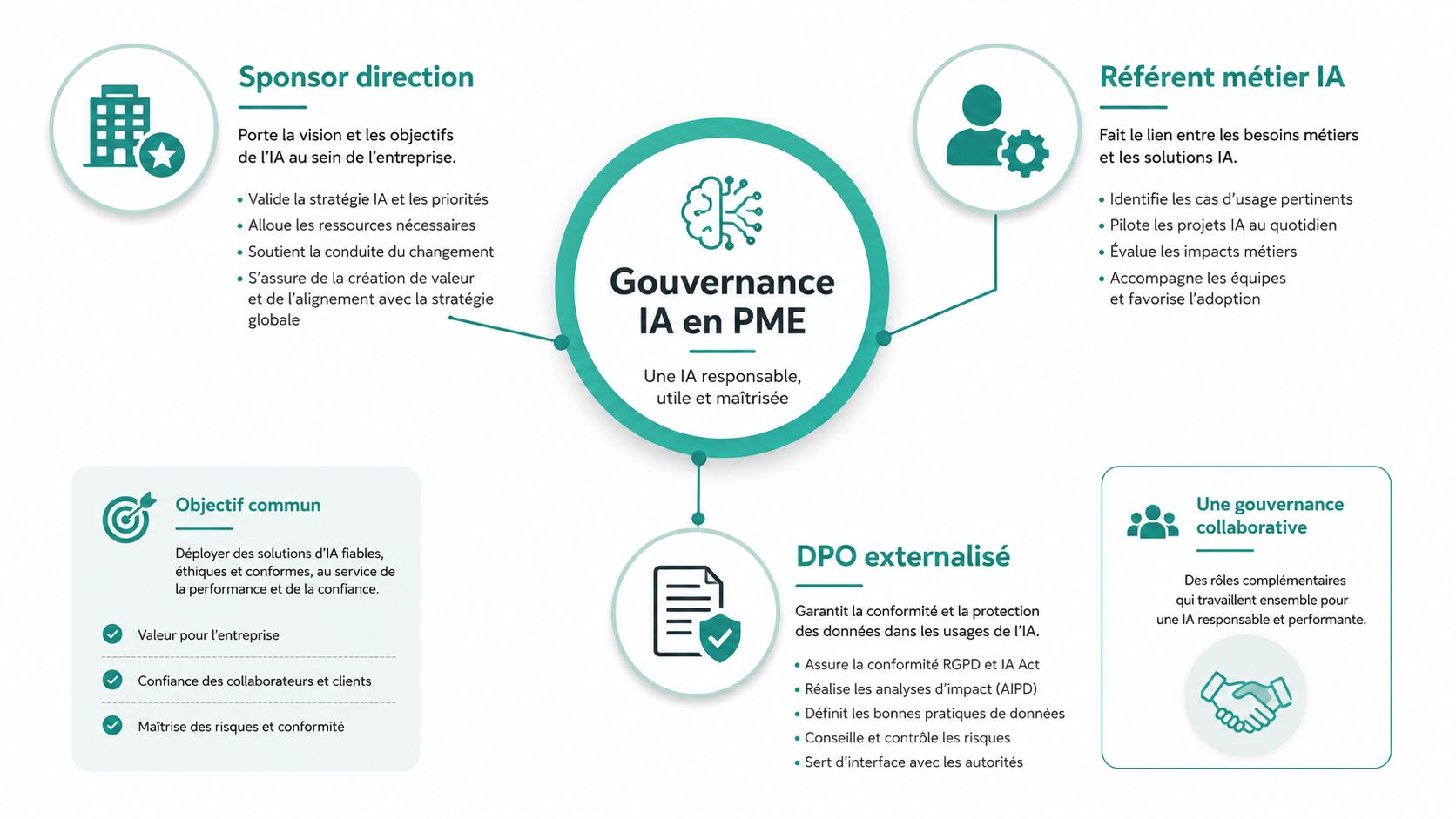Schéma illustrant les rôles clés pour une gouvernance IA responsable et sécurisée dans les petites et moyennes entreprises.