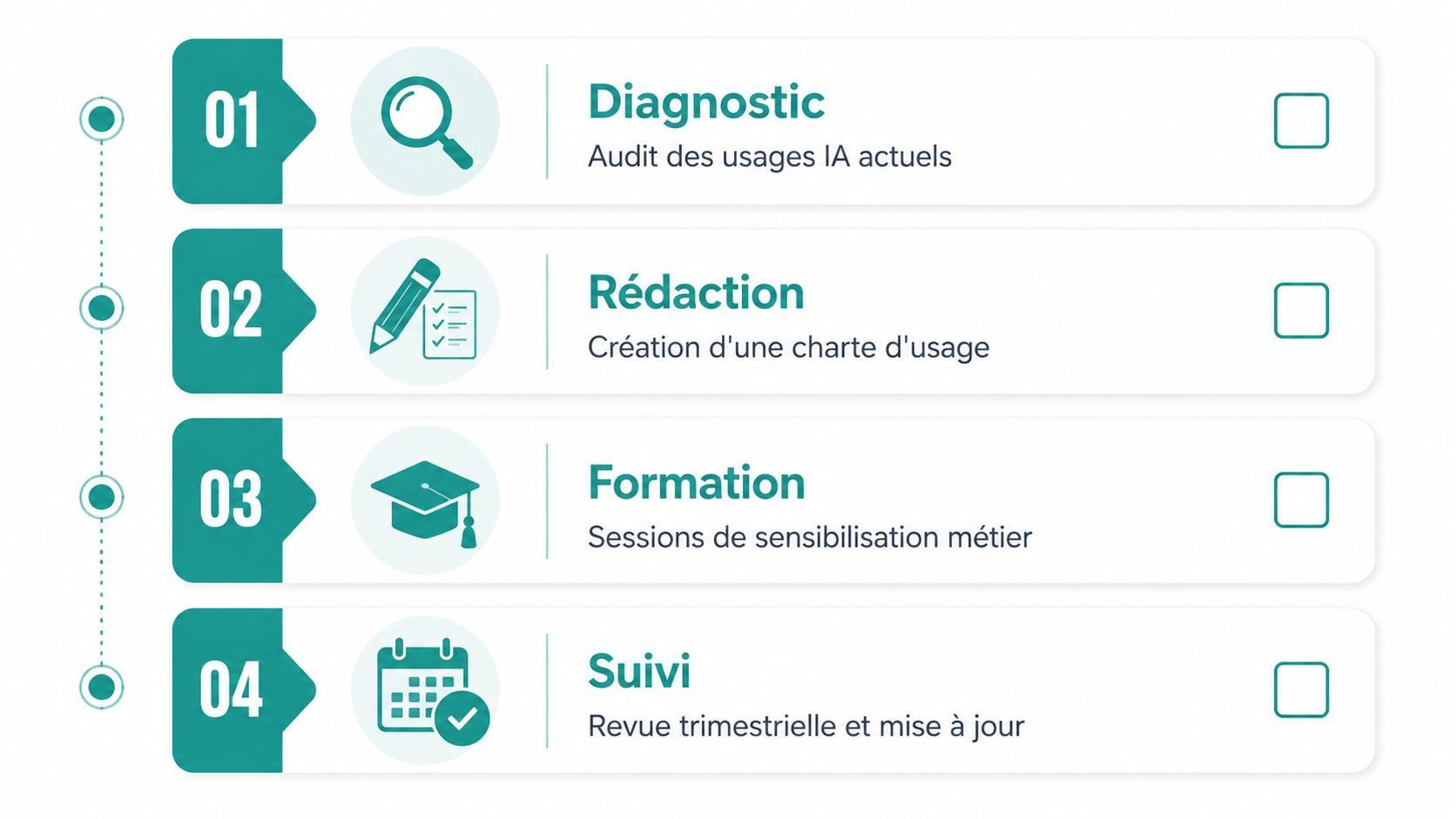 Schéma en quatre étapes pour la mise en place d'une gouvernance de l'intelligence artificielle en entreprise.