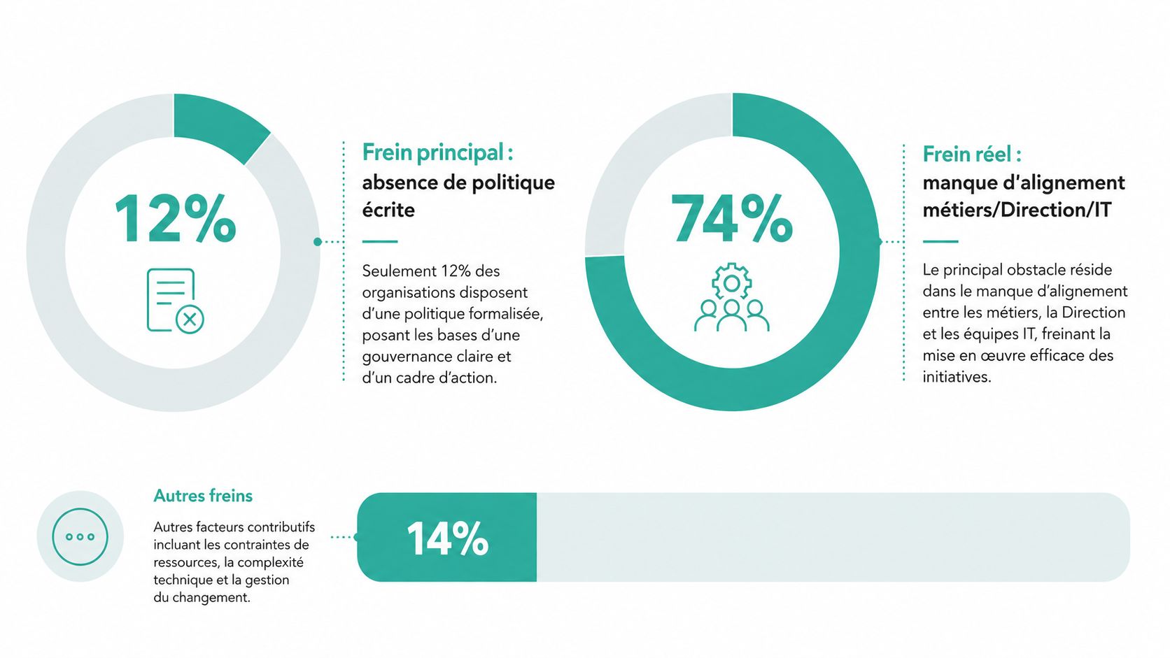 Graphique illustrant les principaux obstacles à la gouvernance de l'IA, incluant l'absence de politique, le manque d'alignement et d'autres facteurs.