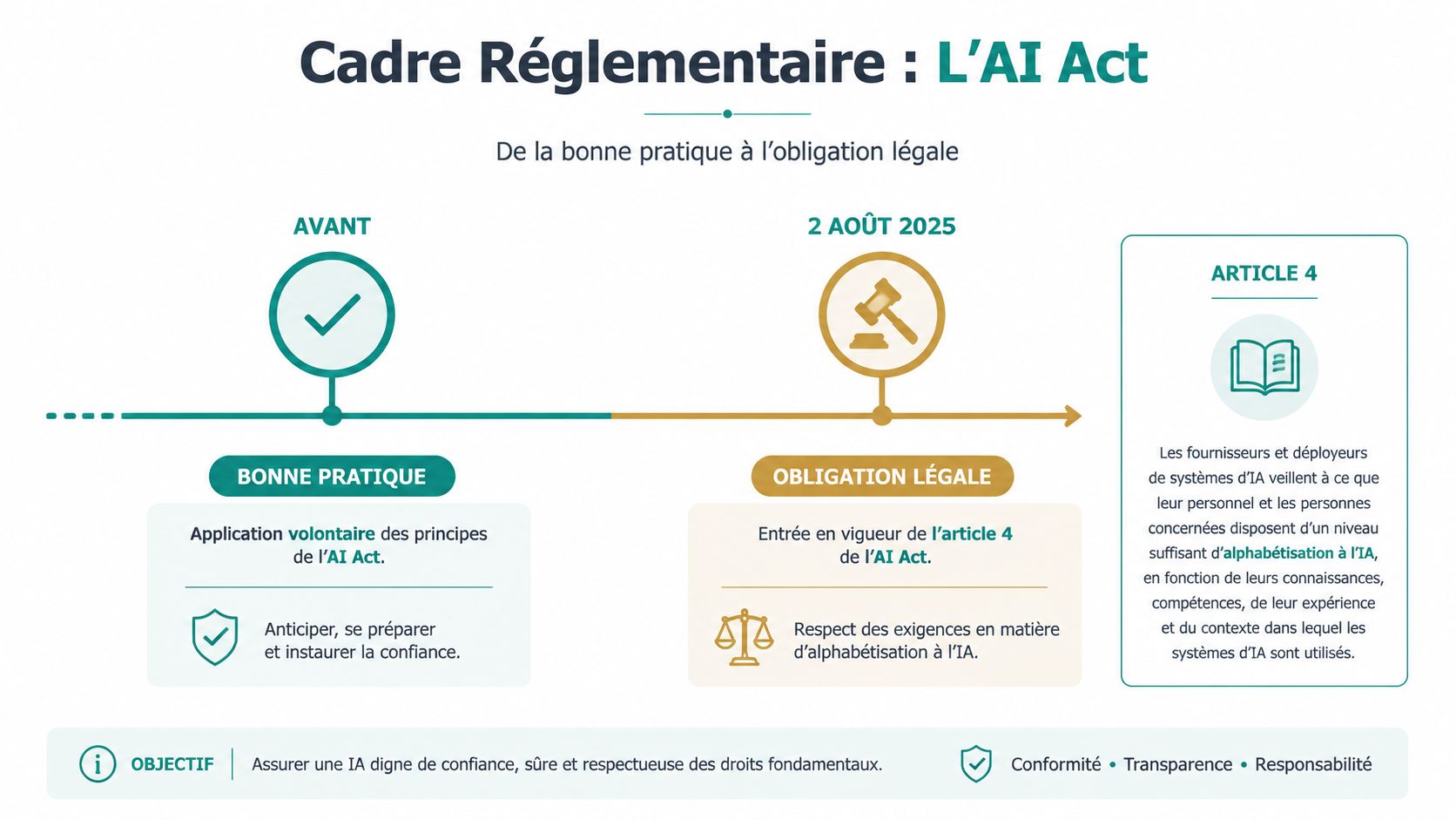Infographie expliquant la transition entre bonnes pratiques volontaires et obligations légales concernant l'alphabétisation à l'IA.