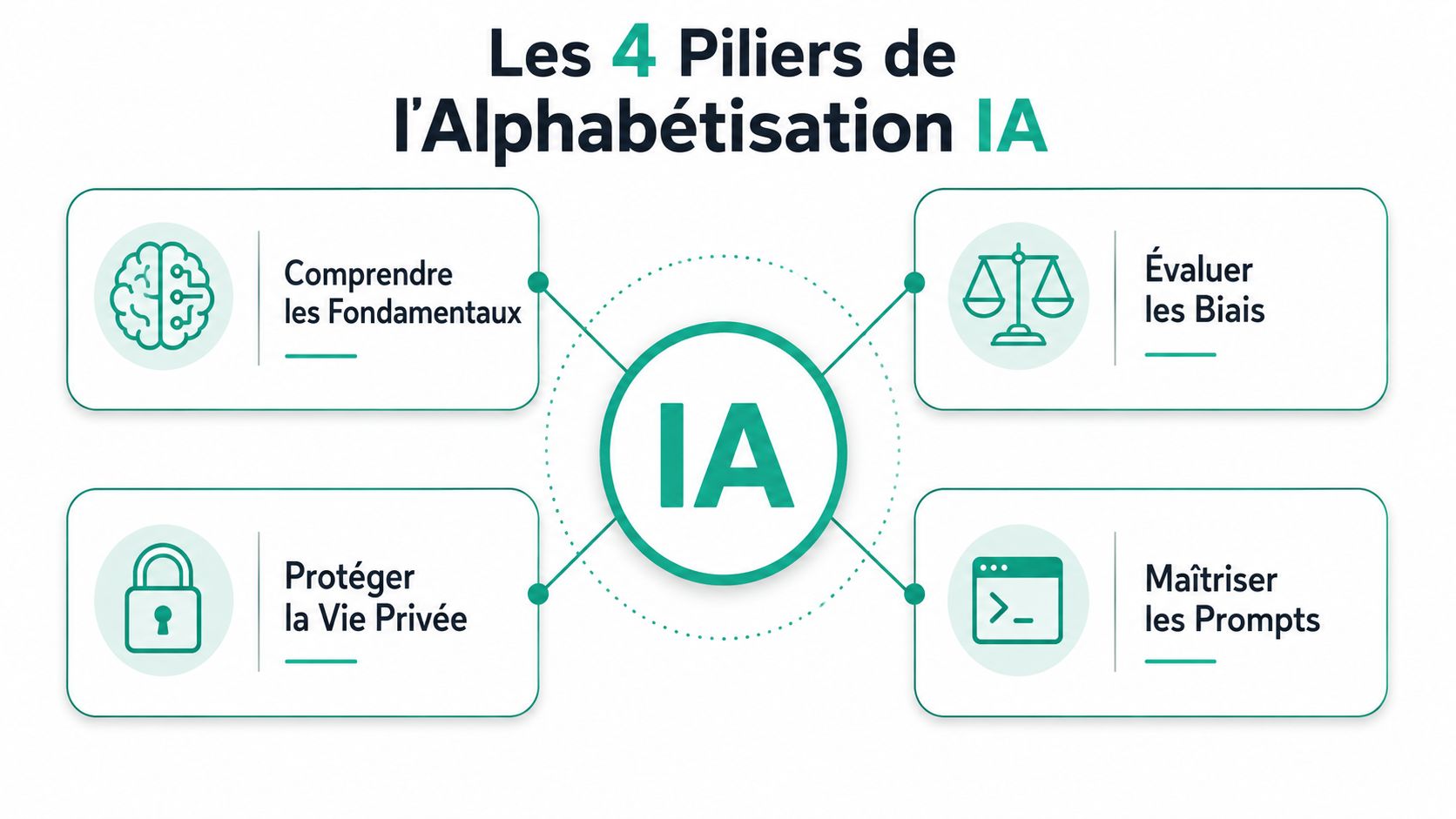 Infographie présentant les 4 piliers de l'alphabétisation IA, incluant les fondamentaux, les biais, la vie privée et les prompts.