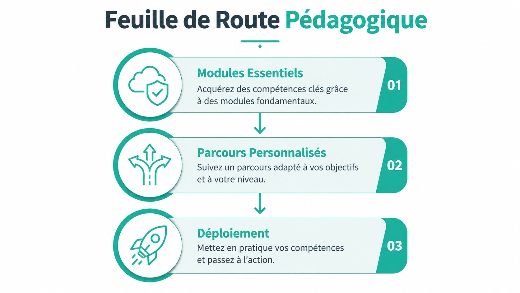 Une feuille de route pédagogique en trois étapes illustrée par des icônes pour le développement des compétences.
