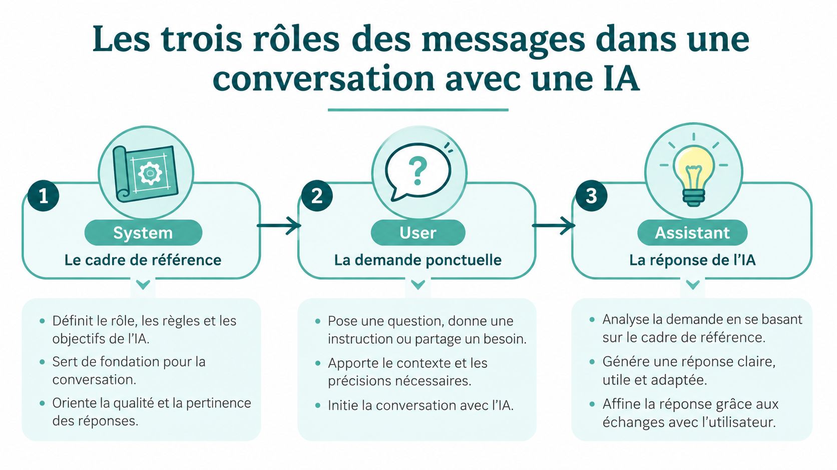 Infographie expliquant les trois rôles des messages System, User et Assistant dans une conversation avec une intelligence artificielle.