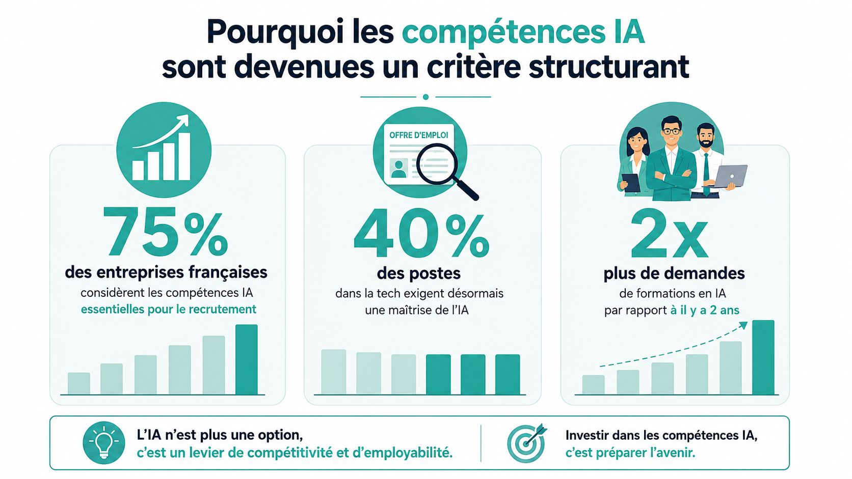 Infographie illustrant l'importance croissante des compétences en intelligence artificielle pour le recrutement et la formation professionnelle.