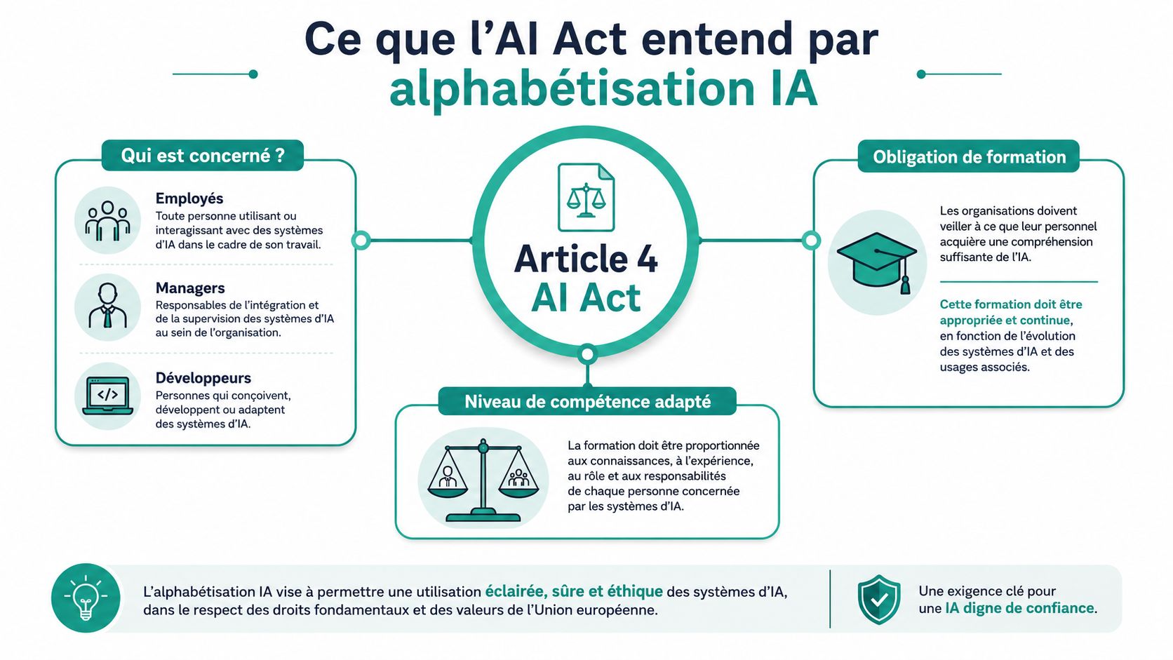 Infographie expliquant les exigences de l'Article 4 de l'AI Act concernant l'alphabétisation IA en milieu professionnel.