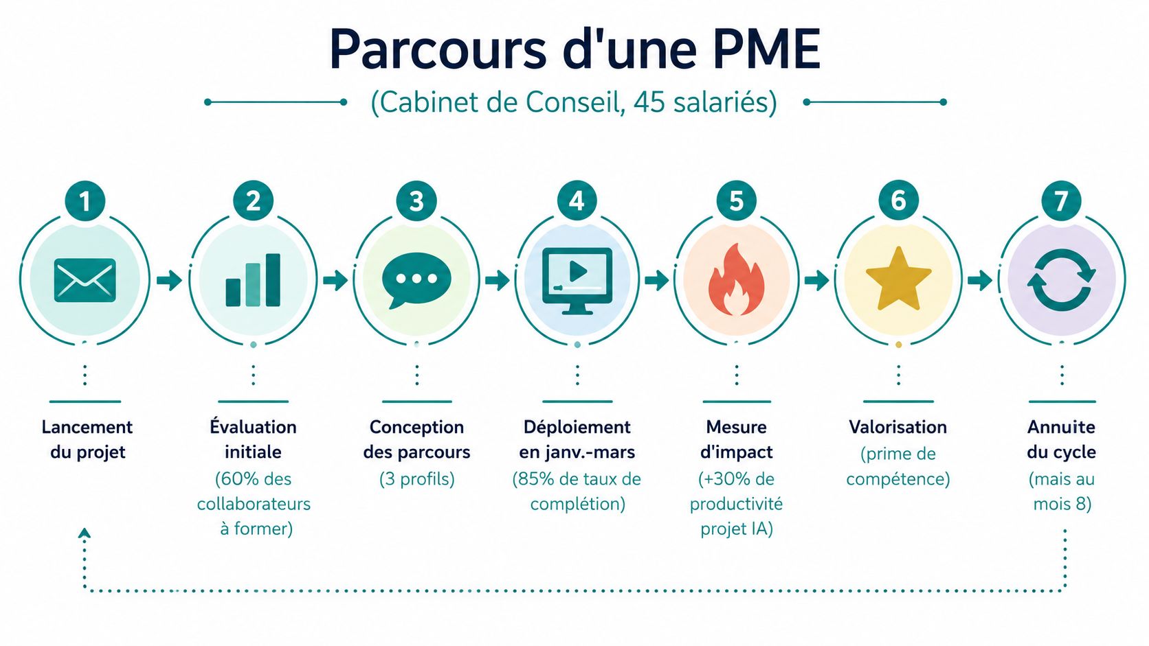 Schéma illustrant les sept étapes du parcours de formation aux compétences IA pour les salariés d'une PME.