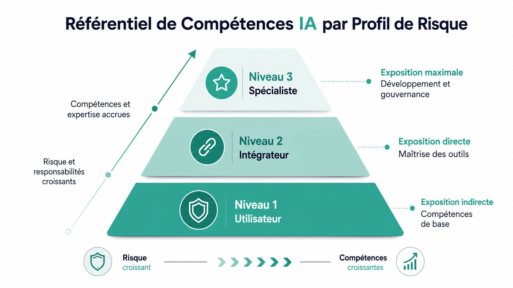 Diagramme pyramidal illustrant les trois niveaux de compétences en intelligence artificielle selon les profils de risque.