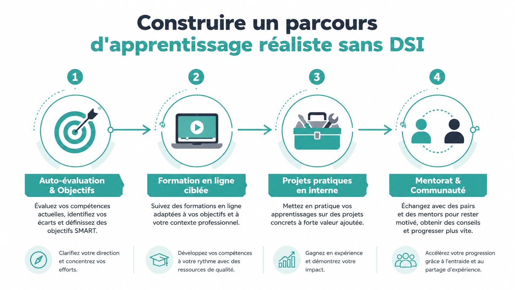 Infographie illustrant les quatre étapes pour créer un parcours d'apprentissage réaliste sans intervention de la DSI.