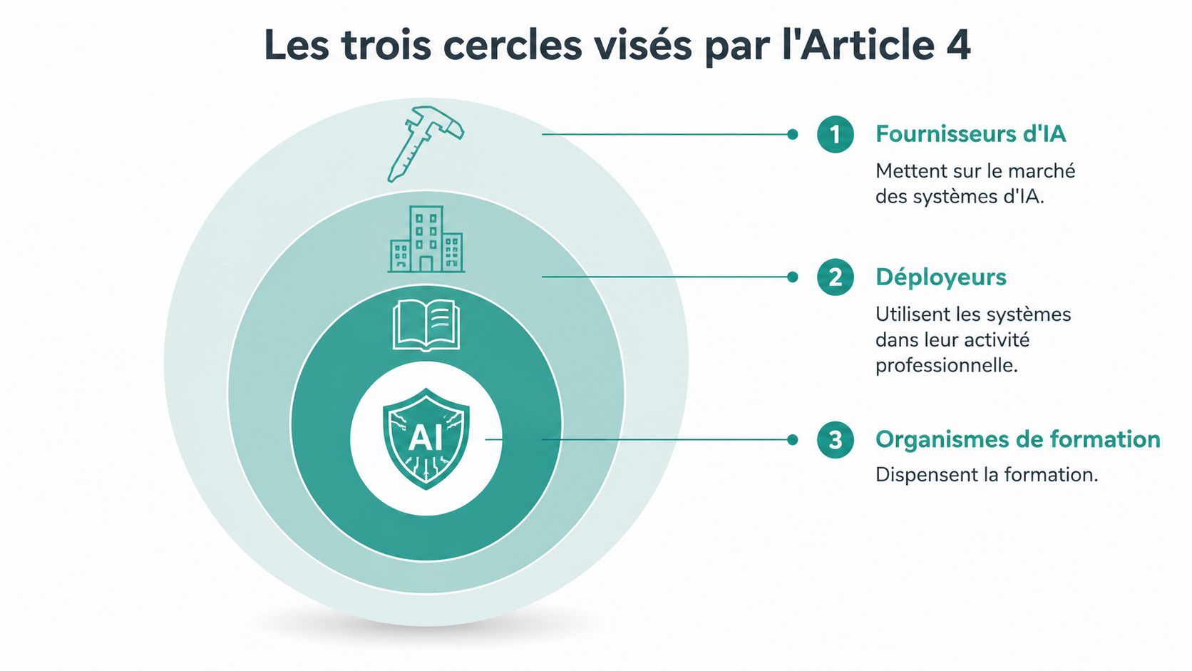 Schéma illustrant les trois types d'acteurs visés par l'obligation de formation IA selon l'Article 4.