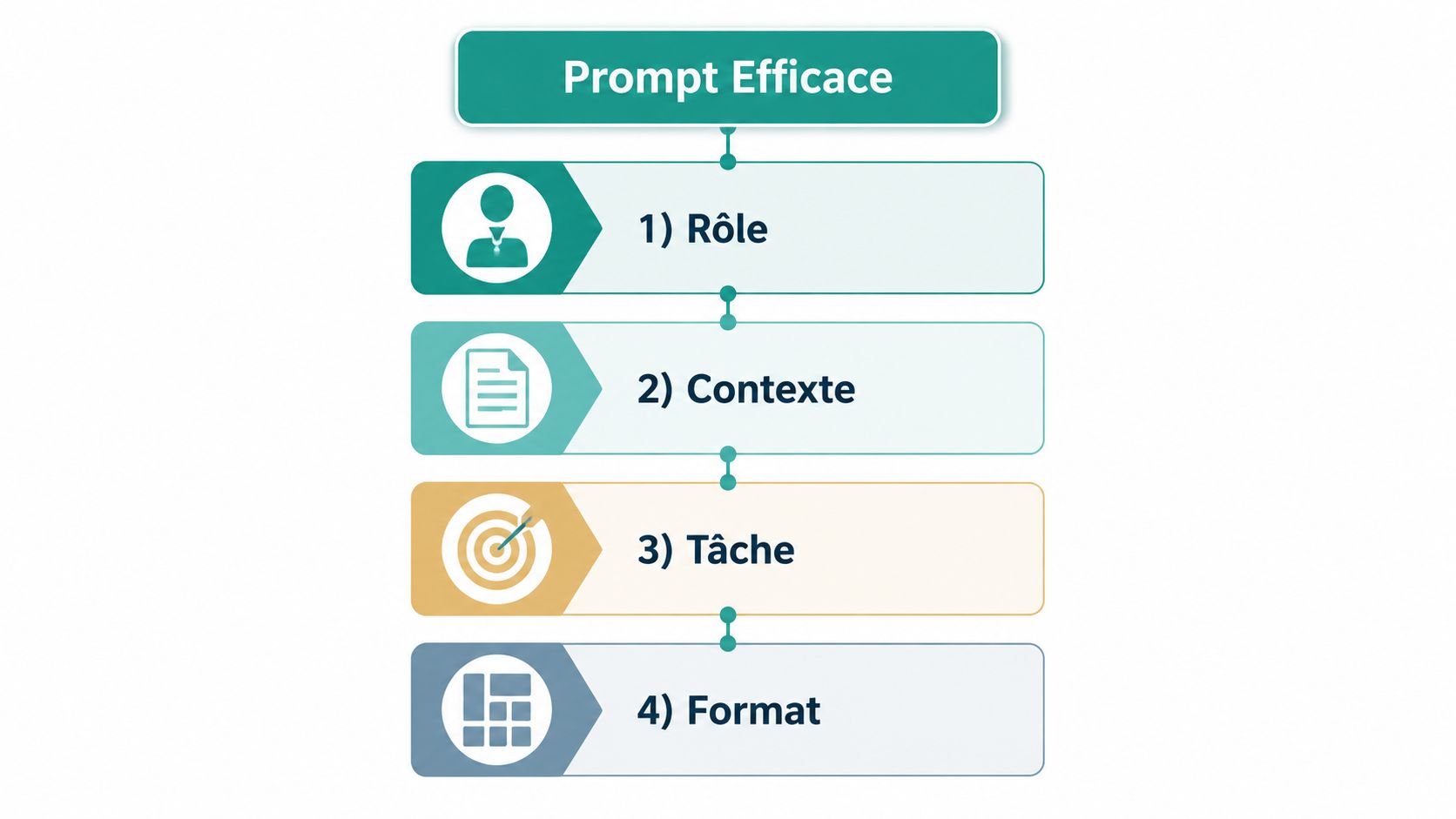 Schéma infographique présentant les quatre étapes clés pour rédiger un prompt efficace : rôle, contexte, tâche et format.