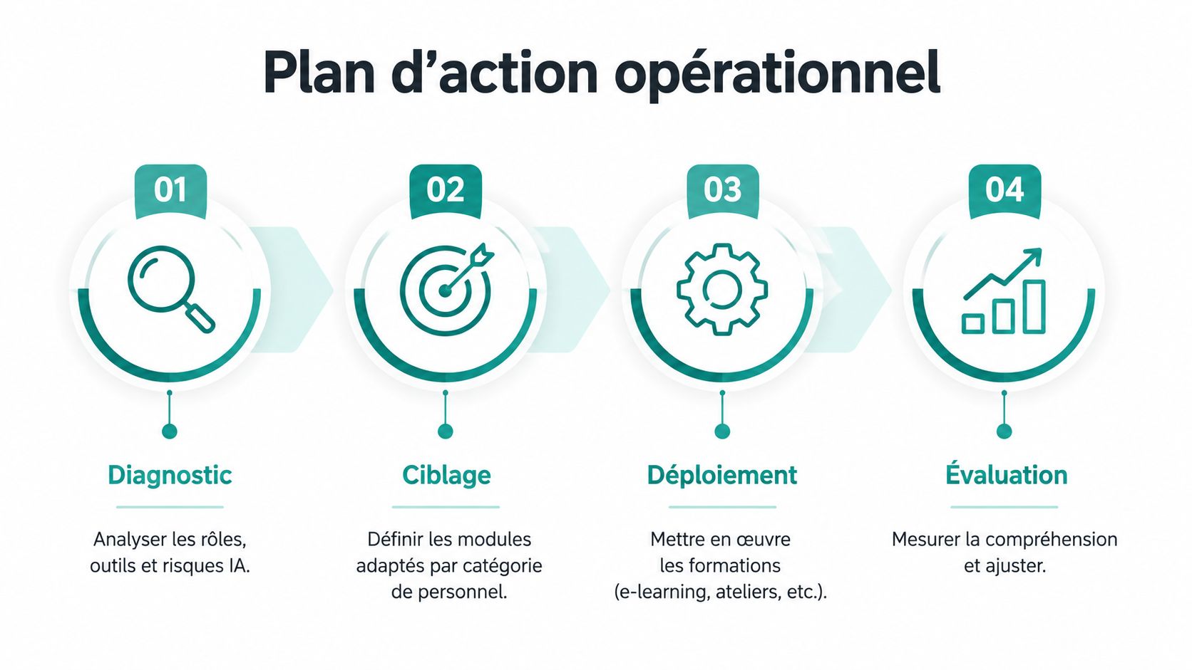 Infographie illustrant les quatre étapes d'un plan d'action opérationnel pour la formation à l'intelligence artificielle.