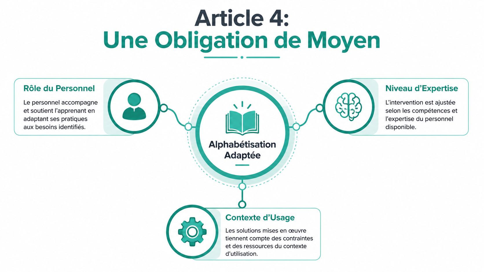 Schéma explicatif sur l'alphabétisation adaptée, détaillant le rôle du personnel, le niveau d'expertise et le contexte d'usage.