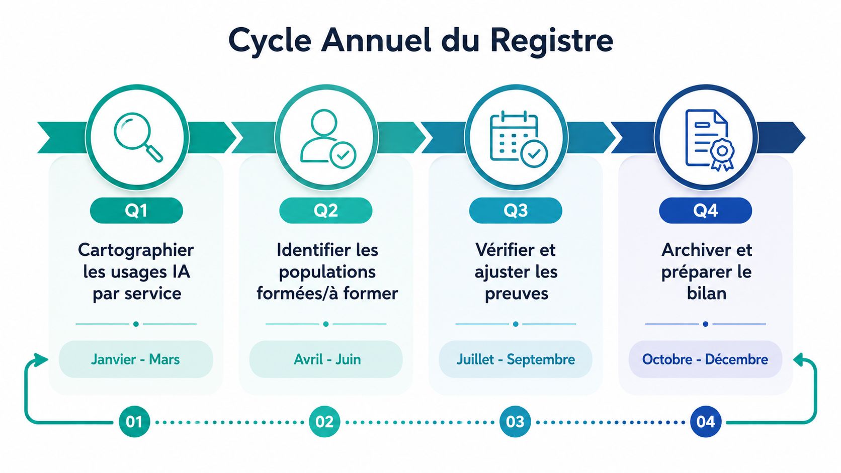Schéma illustrant le cycle annuel du registre des preuves pour l'IA, divisé en quatre trimestres distincts.
