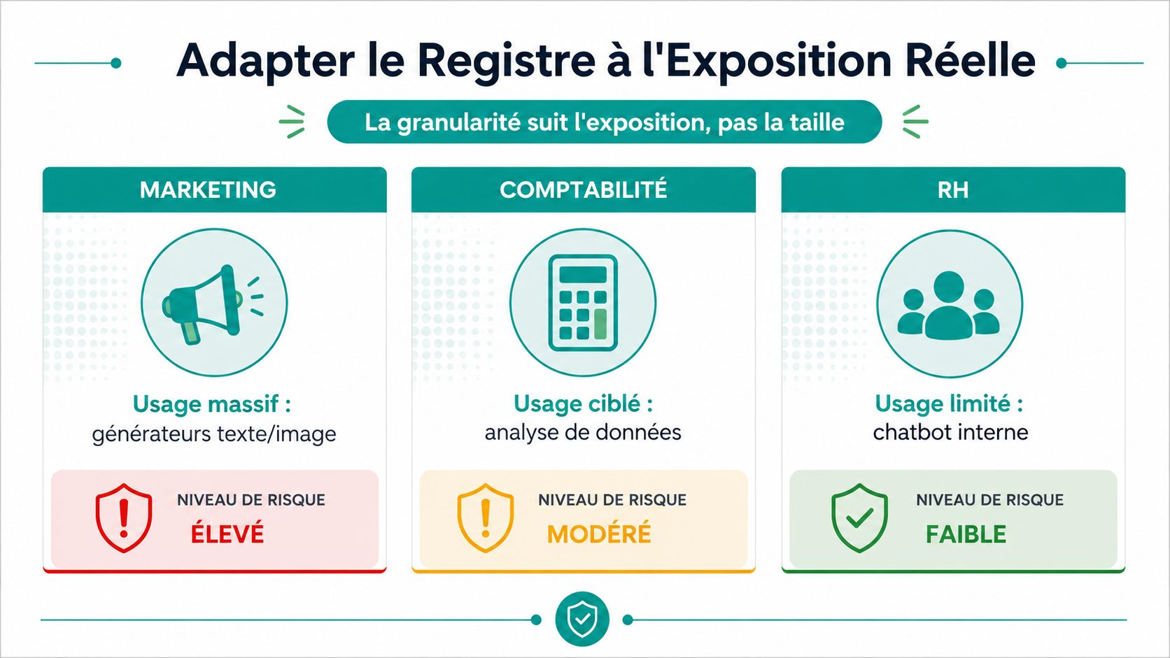 Infographie montrant comment adapter le registre de preuves selon l'exposition aux risques pour différents départements d'entreprise.