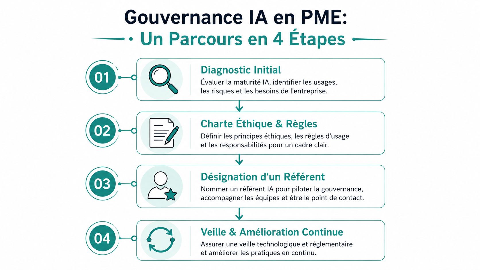 Infographie présentant les 4 étapes clés pour la gouvernance de l'intelligence artificielle au sein d'une PME.