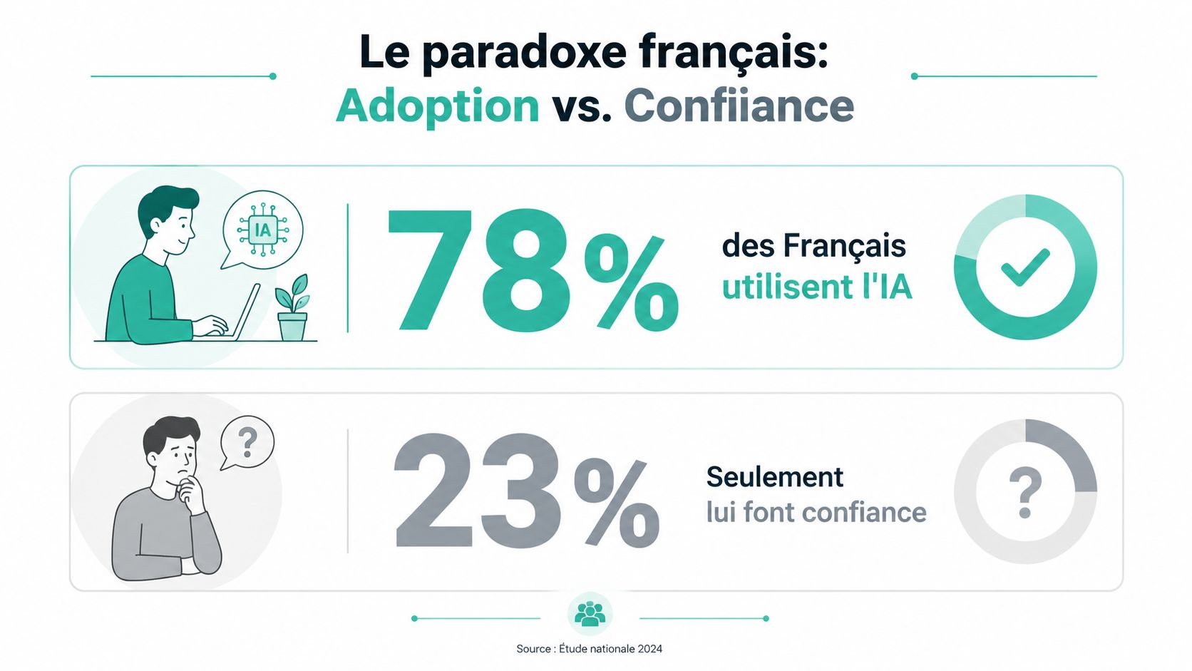 Infographie montrant le paradoxe français entre l'adoption élevée de l'IA et le faible niveau de confiance.