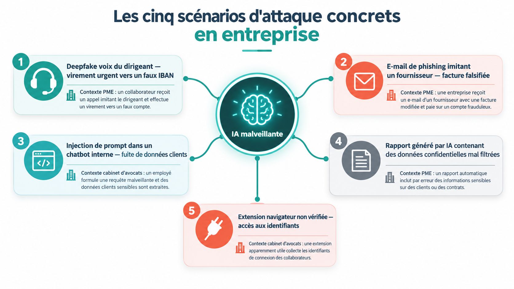 Infographie présentant cinq scénarios concrets d'attaques cybernétiques en entreprise liées à l'utilisation malveillante de l'intelligence artificielle.
