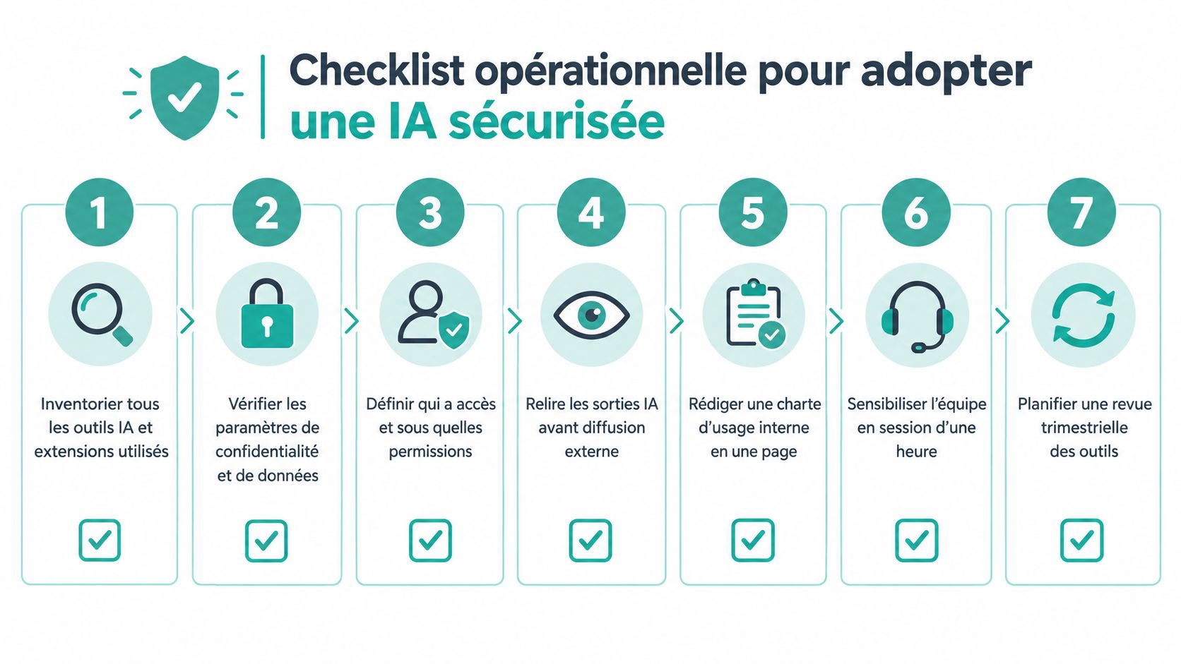 Checklist opérationnelle pour adopter une IA sécurisée, présentée en sept étapes claires avec des icônes explicatives.