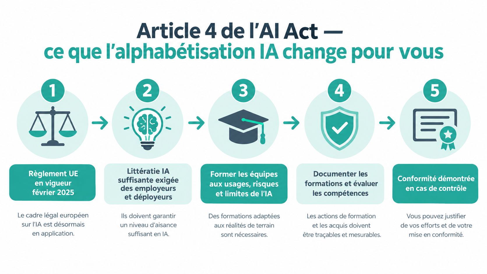 Infographie détaillant les cinq étapes de l'article 4 de l'AI Act concernant l'alphabétisation IA des entreprises.