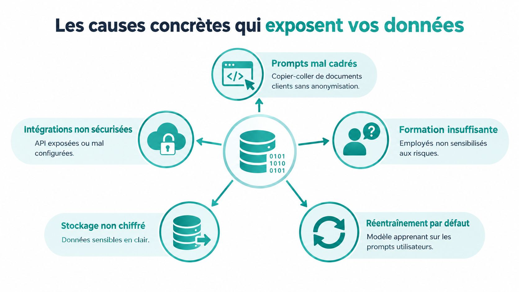 Schéma illustrant les cinq causes principales qui exposent vos données lors de l'utilisation de l'intelligence artificielle.