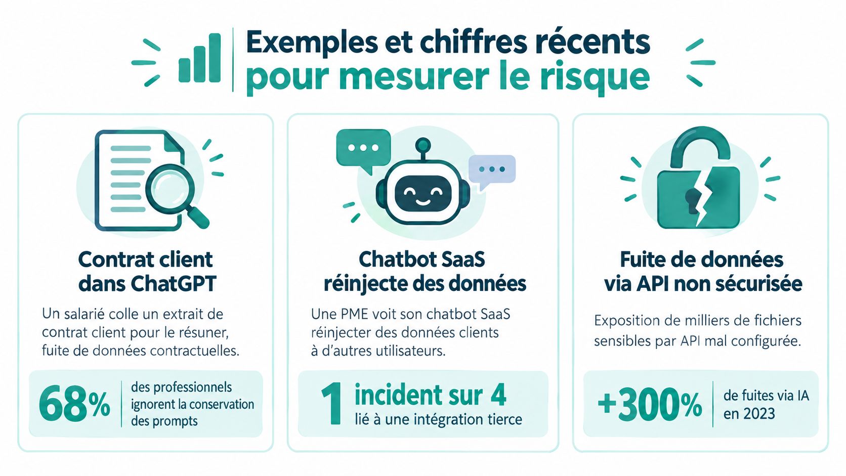 Infographie illustrant trois exemples récents de fuites de données et risques de sécurité liés à l'intelligence artificielle.