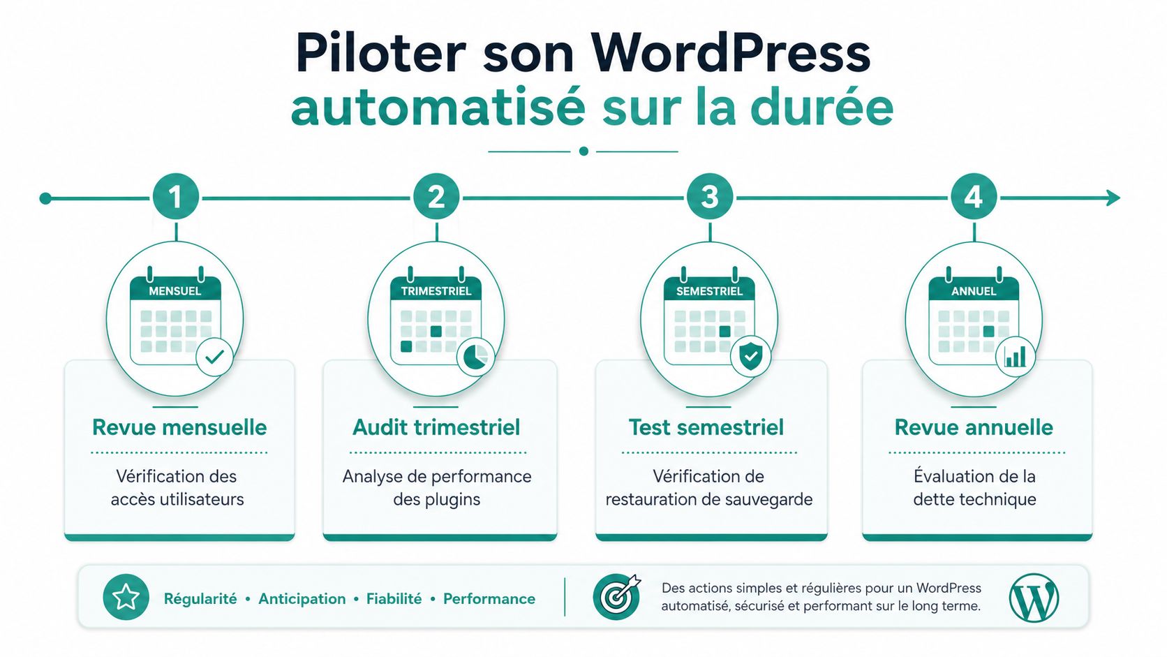 Infographie illustrant quatre étapes clés pour automatiser et piloter la maintenance de son site WordPress sur la durée.