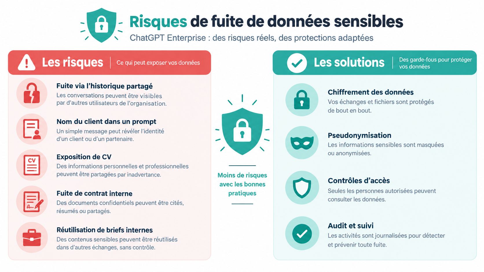 Infographie illustrant les risques de fuites de données sensibles sur ChatGPT entreprise et les solutions de protection associées.