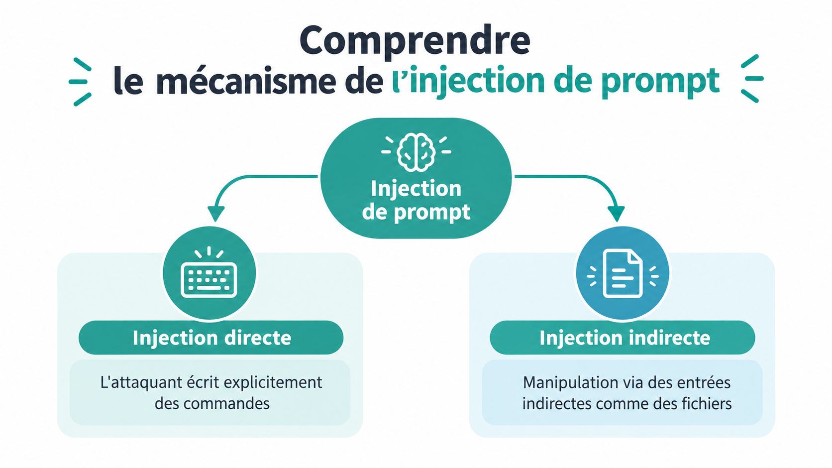 Schéma explicatif montrant les différences entre l'injection de prompt directe et l'injection de prompt indirecte.