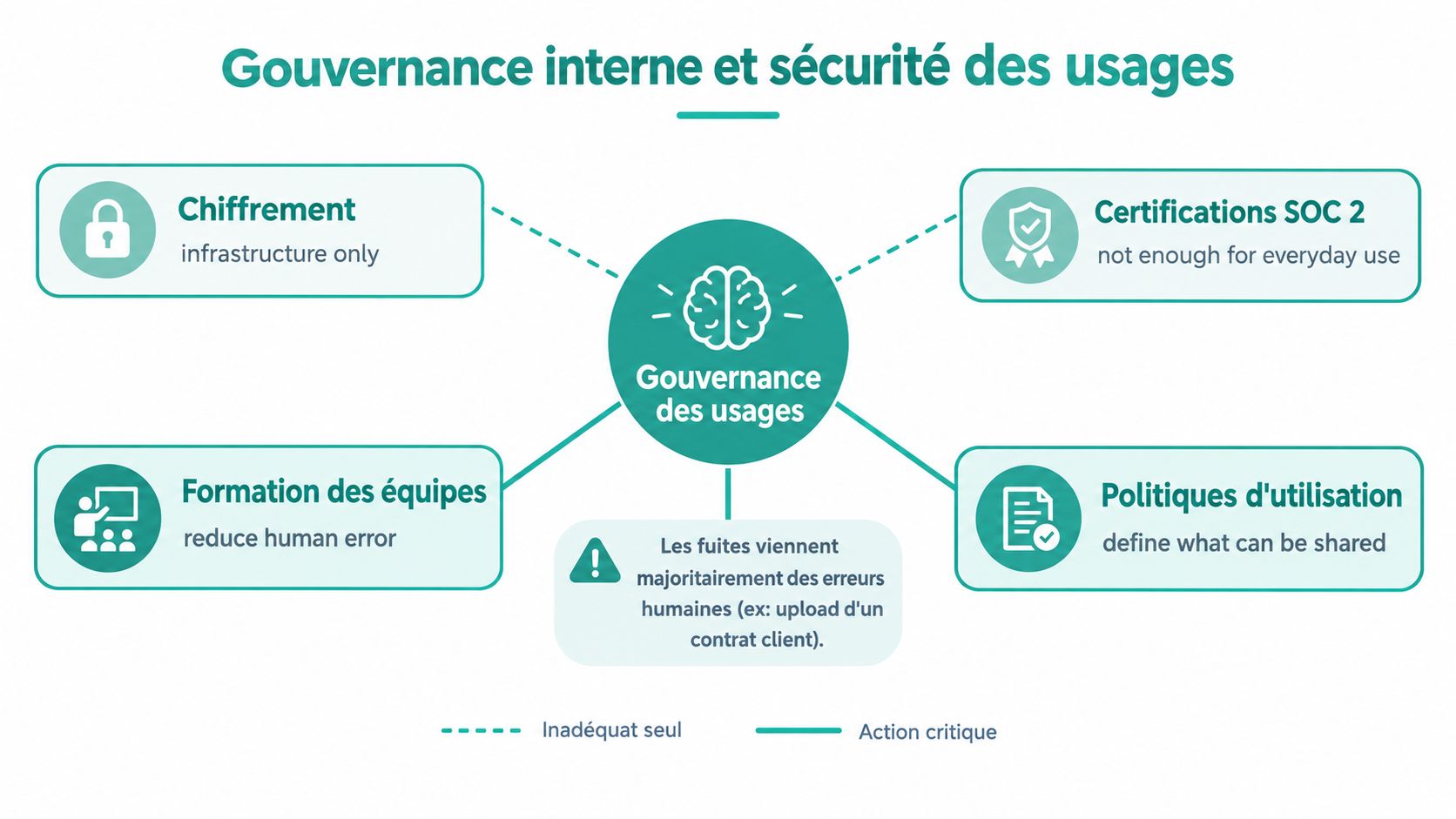 Schéma illustrant la gouvernance interne et la sécurité des usages numériques en entreprise pour prévenir les risques.