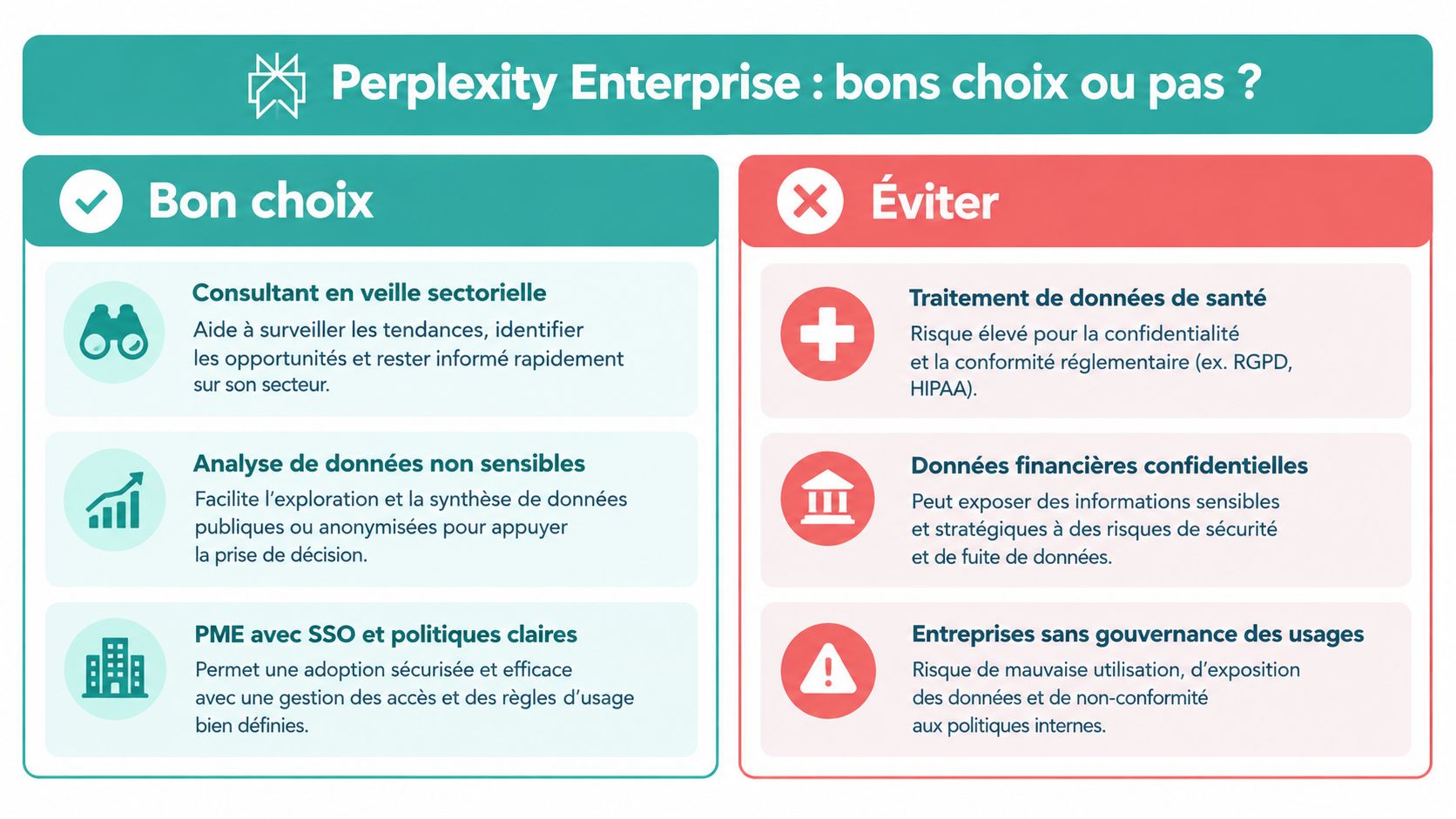 Infographie résumant les usages recommandés et les risques à éviter pour l'adoption de Perplexity Enterprise en entreprise.