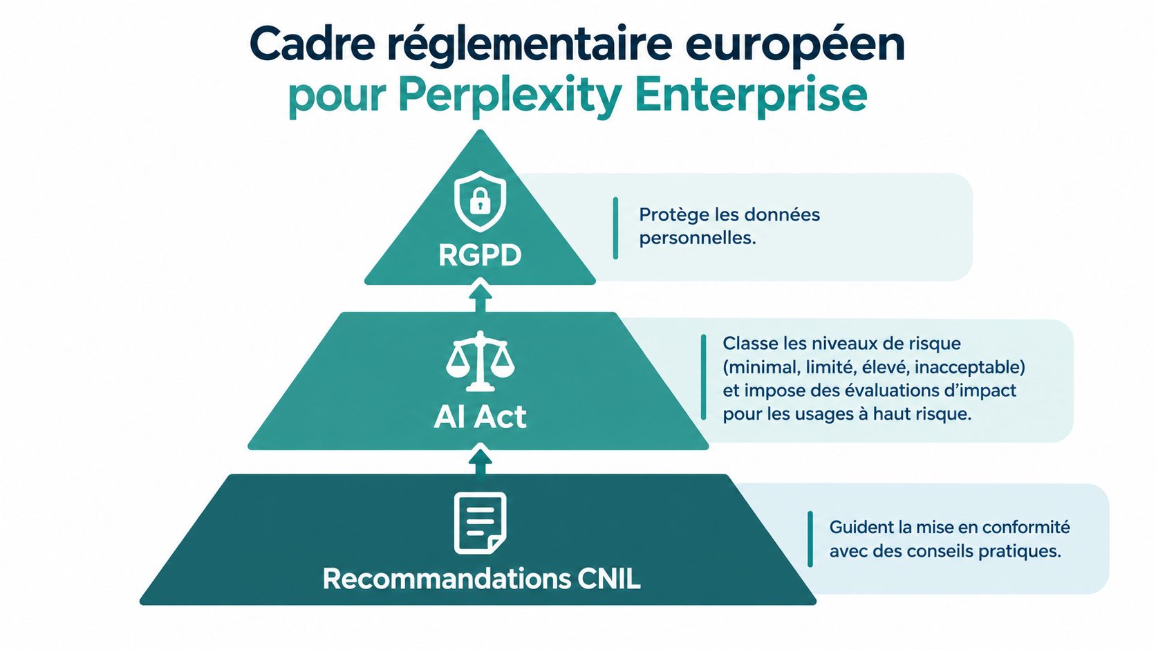 Pyramide illustrant le cadre réglementaire européen applicable à Perplexity Enterprise, incluant le RGPD, l'IA Act et la CNIL.