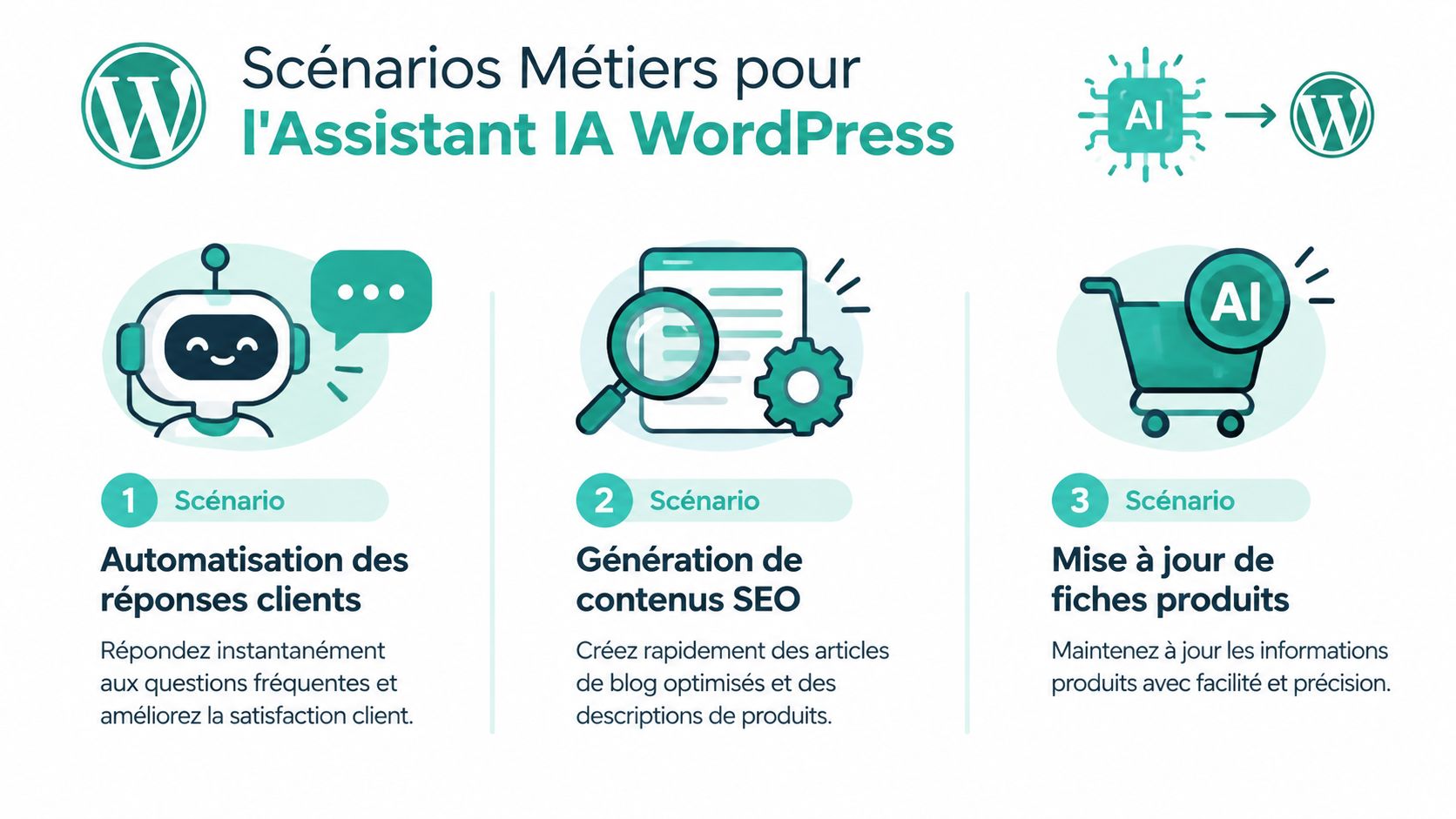 Infographie présentant trois scénarios d'utilisation pour l'assistant intelligence artificielle destiné à la plateforme de gestion WordPress.