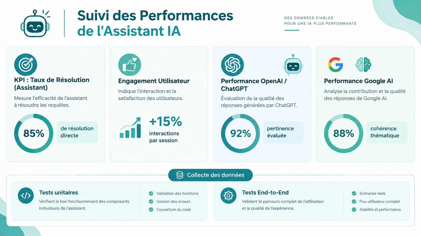 Tableau de bord infographique illustrant les indicateurs clés de performance et la méthodologie de test pour un assistant IA.