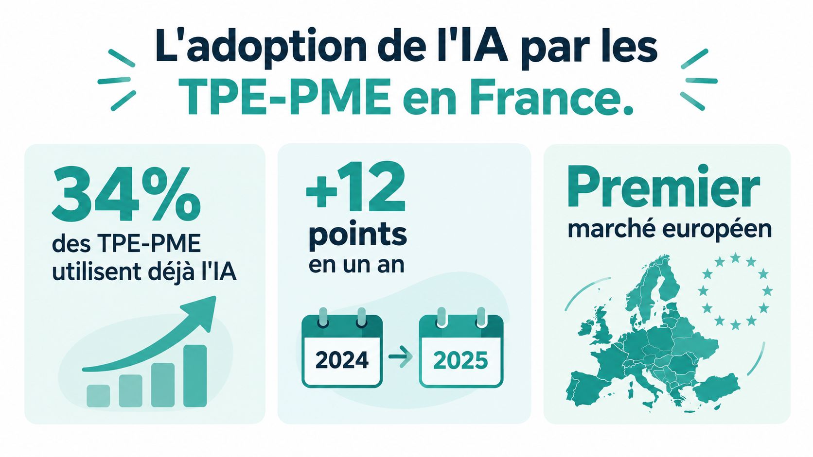 Infographie montrant que 34 % des TPE-PME françaises utilisent l'IA, avec une progression rapide en un an.