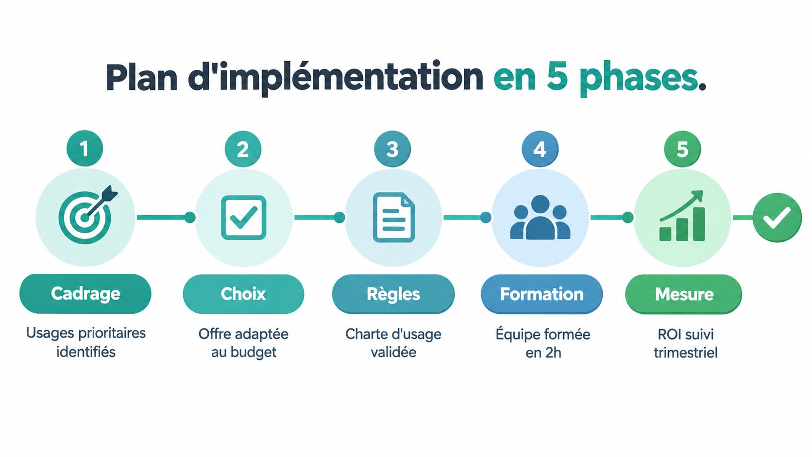 Un graphique illustrant un plan d'implémentation en cinq phases distinctes pour la gestion de projets professionnels.