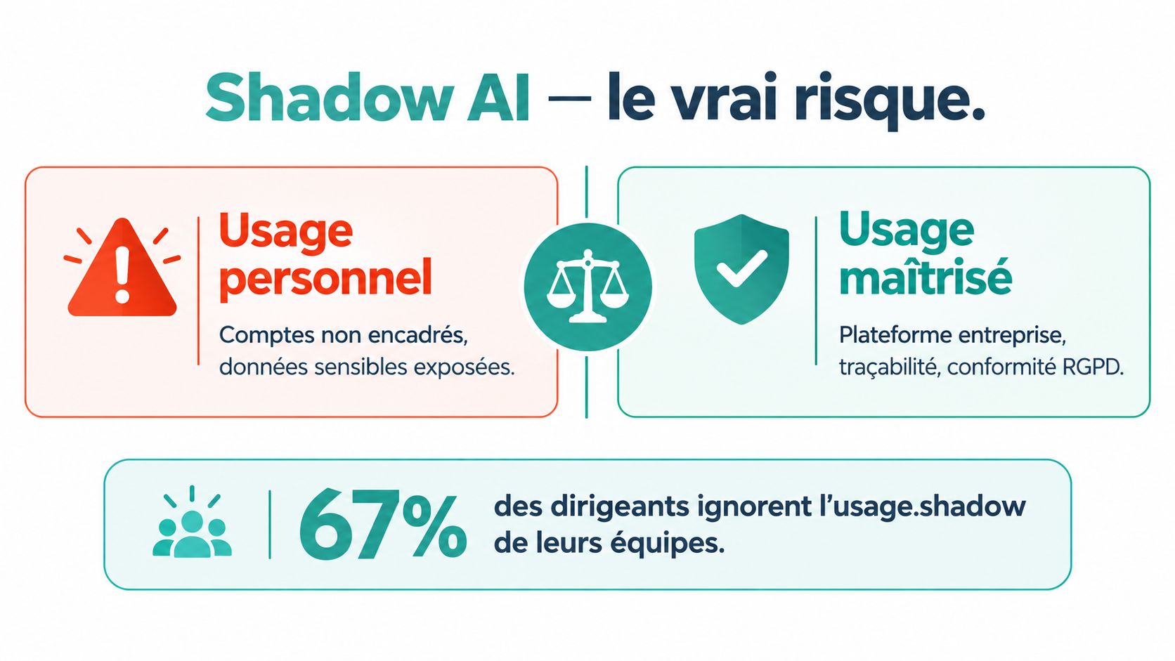 Une infographie sur les risques de l'IA fantôme, comparant l'usage personnel non sécurisé à l'usage maîtrisé en entreprise.