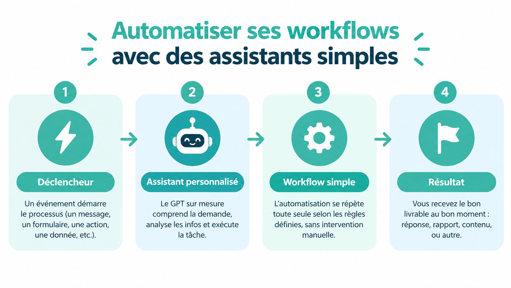 Schéma en quatre étapes expliquant comment automatiser ses workflows professionnels en utilisant des assistants IA personnalisés.