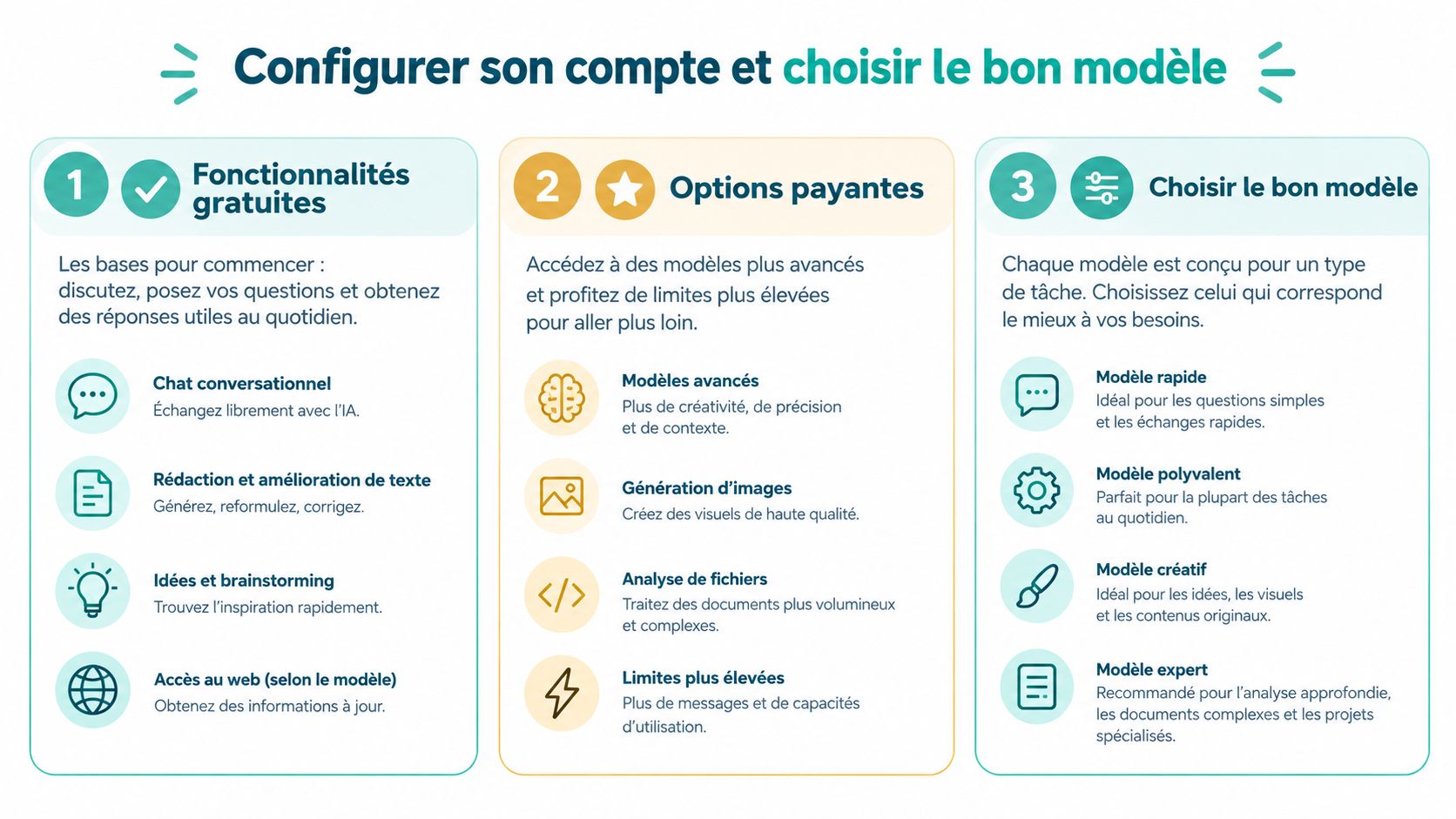 Infographie expliquant comment configurer un compte et choisir le bon modèle de langage pour optimiser votre travail.